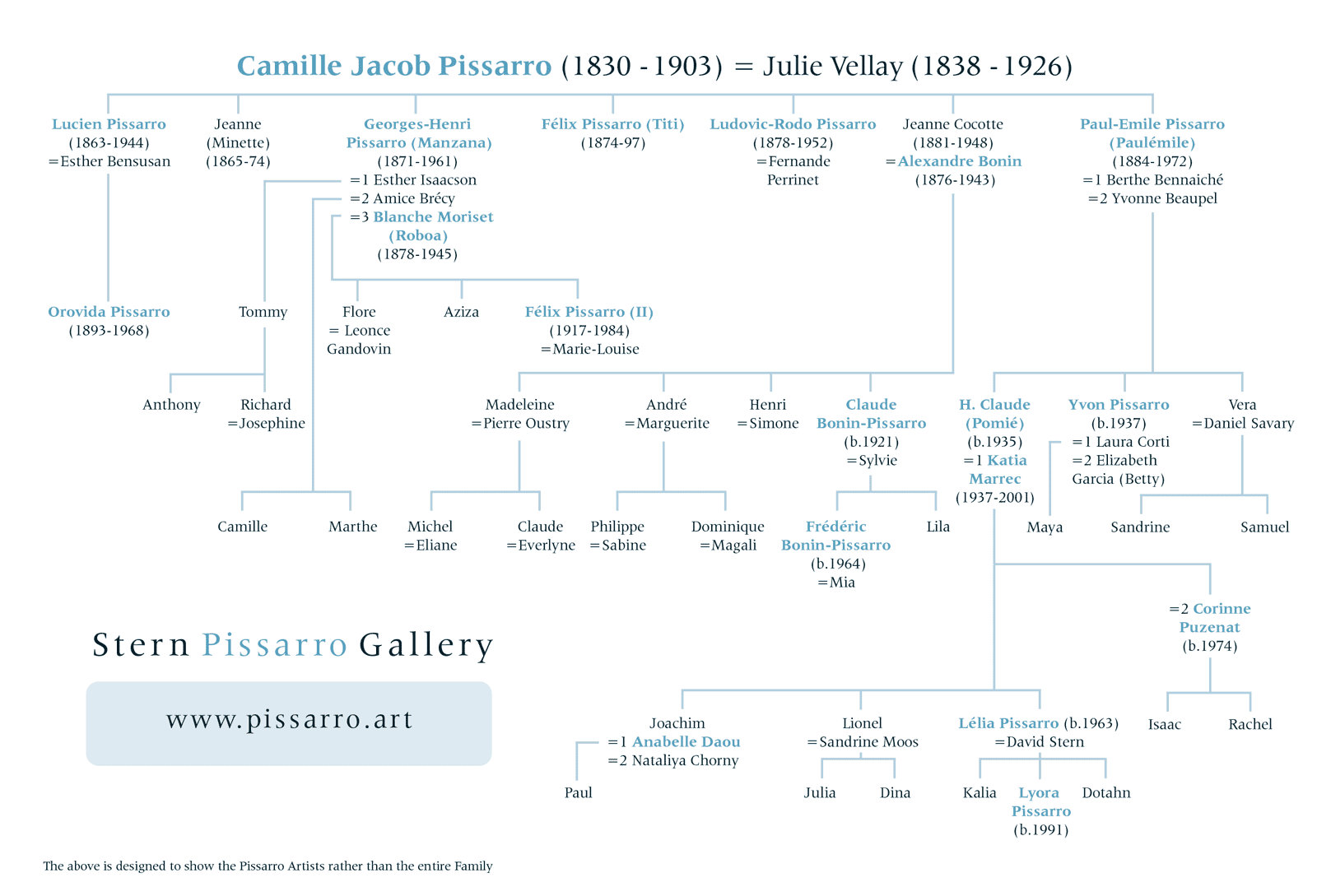 pissaro family tree